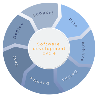 Web applications New York, Tri-State, process flow